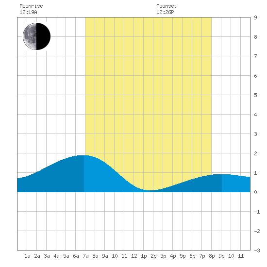 Big Spanish Channel tide chart for Saturday, August 16, 2025