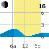 Big Spanish Channel tide chart for Saturday, August 16, 2025