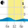 Big Spanish Channel tide chart for Friday, August 1, 2025