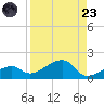 Big Spanish Channel tide chart for Saturday, August 23, 2025