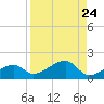 Big Spanish Channel tide chart for Sunday, August 24, 2025