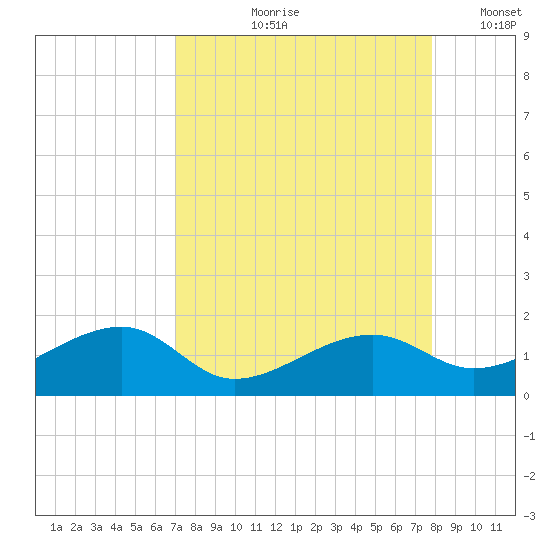 Big Spanish Channel tide chart for Wednesday, August 27, 2025