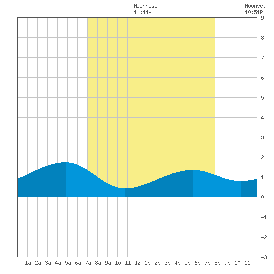 Big Spanish Channel tide chart for Thursday, August 28, 2025
