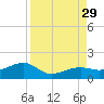Big Spanish Channel tide chart for Friday, August 29, 2025