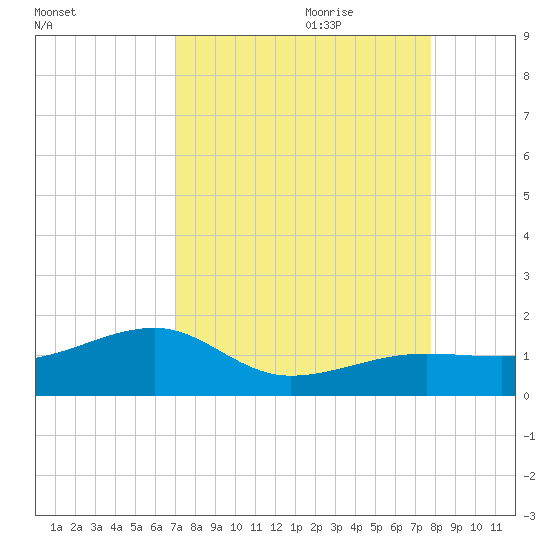Big Spanish Channel tide chart for Saturday, August 30, 2025