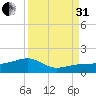 Big Spanish Channel tide chart for Sunday, August 31, 2025