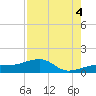 Big Spanish Channel tide chart for Monday, August 4, 2025