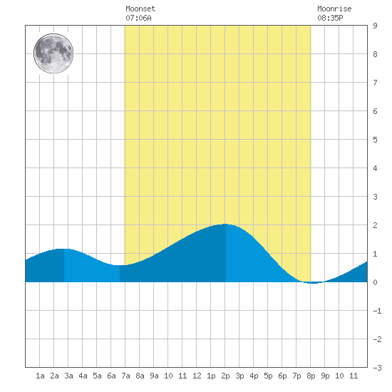 Big Spanish Channel tide chart for Saturday, August 9, 2025