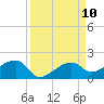 Big Spanish Channel tide chart for Wednesday, September 10, 2025