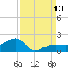 Big Spanish Channel tide chart for Saturday, September 13, 2025