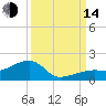 Big Spanish Channel tide chart for Sunday, September 14, 2025