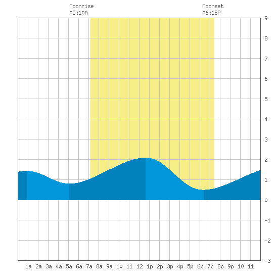 Big Spanish Channel tide chart for Friday, September 19, 2025