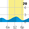 Big Spanish Channel tide chart for Saturday, September 20, 2025