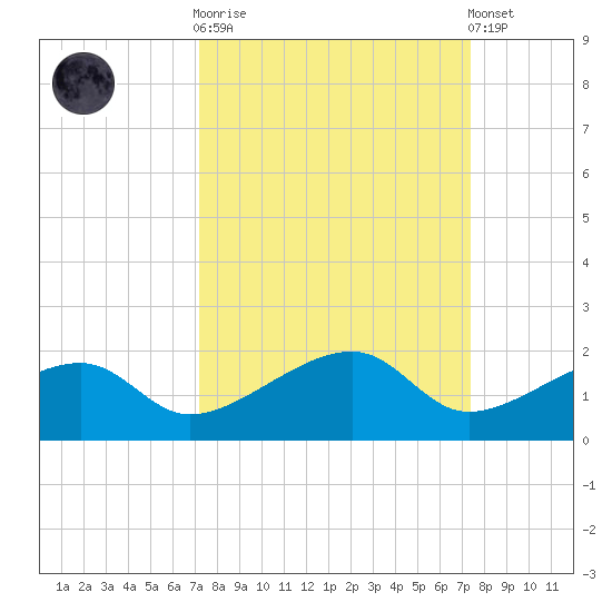 Big Spanish Channel tide chart for Sunday, September 21, 2025
