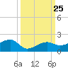 Big Spanish Channel tide chart for Thursday, September 25, 2025
