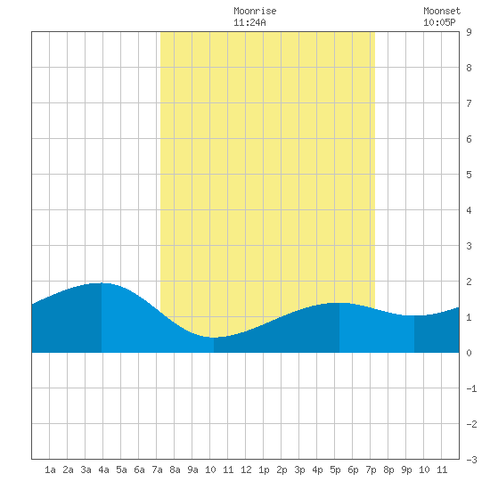 Big Spanish Channel tide chart for Friday, September 26, 2025