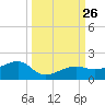 Big Spanish Channel tide chart for Friday, September 26, 2025