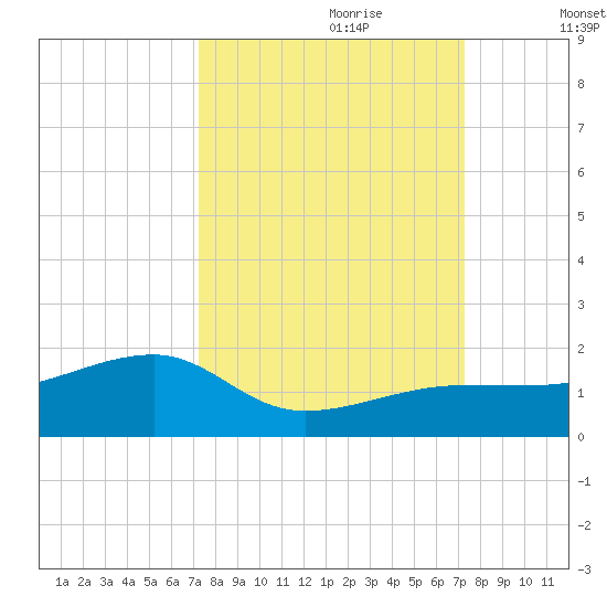 Big Spanish Channel tide chart for Sunday, September 28, 2025