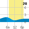 Big Spanish Channel tide chart for Sunday, September 28, 2025