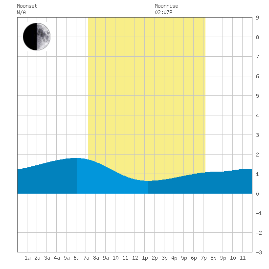 Big Spanish Channel tide chart for Monday, September 29, 2025