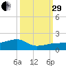 Big Spanish Channel tide chart for Monday, September 29, 2025