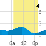 Big Spanish Channel tide chart for Thursday, September 4, 2025