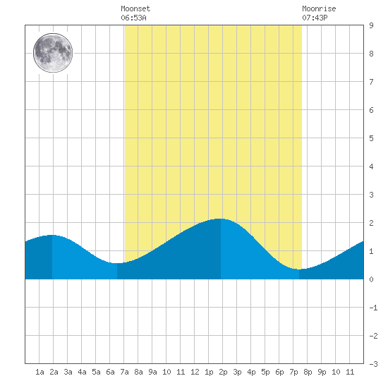 Big Spanish Channel tide chart for Sunday, September 7, 2025