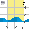 Big Spanish Channel tide chart for Sunday, September 7, 2025