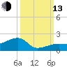 Big Spanish Channel tide chart for Monday, October 13, 2025