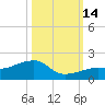 Big Spanish Channel tide chart for Tuesday, October 14, 2025