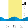 Big Spanish Channel tide chart for Saturday, October 18, 2025
