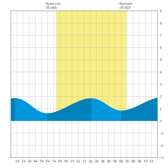Big Spanish Channel tide chart for Sunday, October 19, 2025
