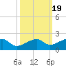 Big Spanish Channel tide chart for Sunday, October 19, 2025