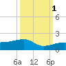 Big Spanish Channel tide chart for Wednesday, October 1, 2025
