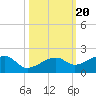 Big Spanish Channel tide chart for Monday, October 20, 2025