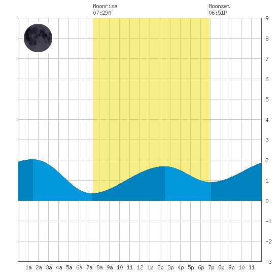 Big Spanish Channel tide chart for Tuesday, October 21, 2025