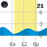 Big Spanish Channel tide chart for Tuesday, October 21, 2025