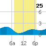 Big Spanish Channel tide chart for Saturday, October 25, 2025