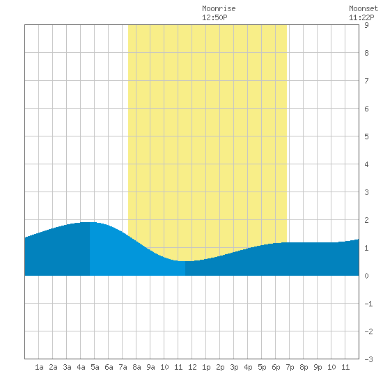 Big Spanish Channel tide chart for Monday, October 27, 2025