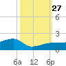 Big Spanish Channel tide chart for Monday, October 27, 2025
