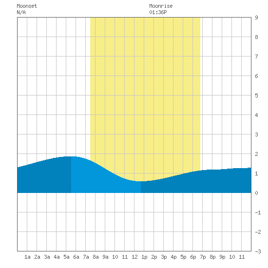 Big Spanish Channel tide chart for Tuesday, October 28, 2025