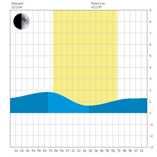 Big Spanish Channel tide chart for Wednesday, October 29, 2025