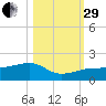 Big Spanish Channel tide chart for Wednesday, October 29, 2025