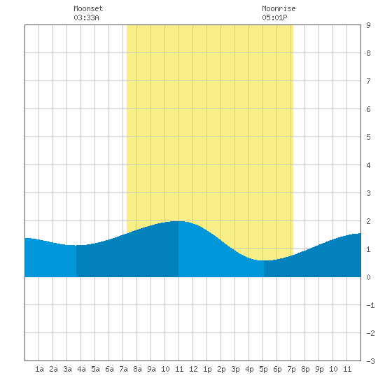 Big Spanish Channel tide chart for Friday, October 3, 2025