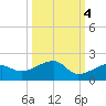 Big Spanish Channel tide chart for Saturday, October 4, 2025