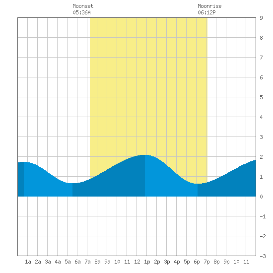 Big Spanish Channel tide chart for Sunday, October 5, 2025