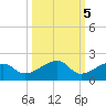 Big Spanish Channel tide chart for Sunday, October 5, 2025