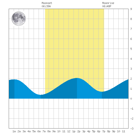 Big Spanish Channel tide chart for Monday, October 6, 2025