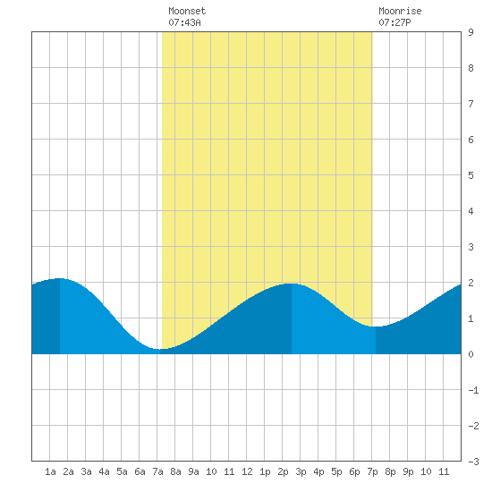 Big Spanish Channel tide chart for Tuesday, October 7, 2025