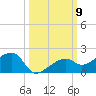 Big Spanish Channel tide chart for Thursday, October 9, 2025